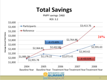 total savings chart