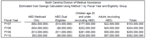North Carolina Division of Medical Assistance Chart