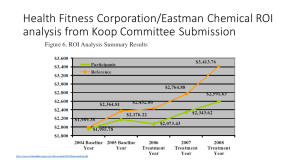 HFC Eastman Chemical wellness data
