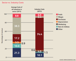 IBISworld cost structure